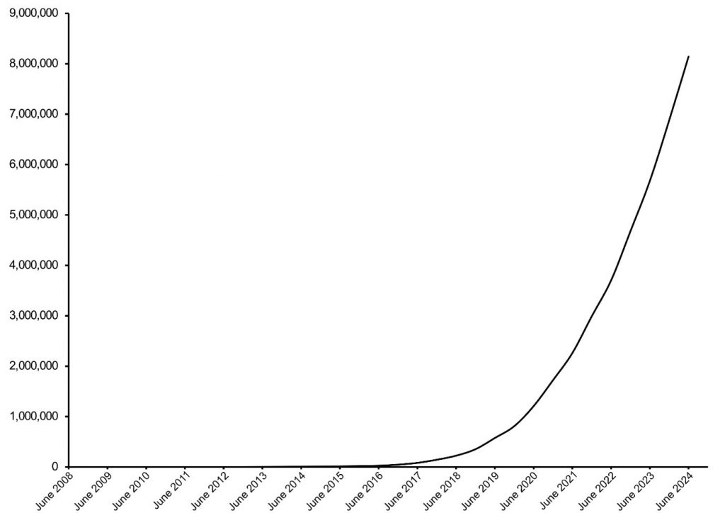 A line graph showing the number of Australian observations in iNaturalist since 2008. It shows there were very few observations until 2017, but this year reached 9 million observations. 